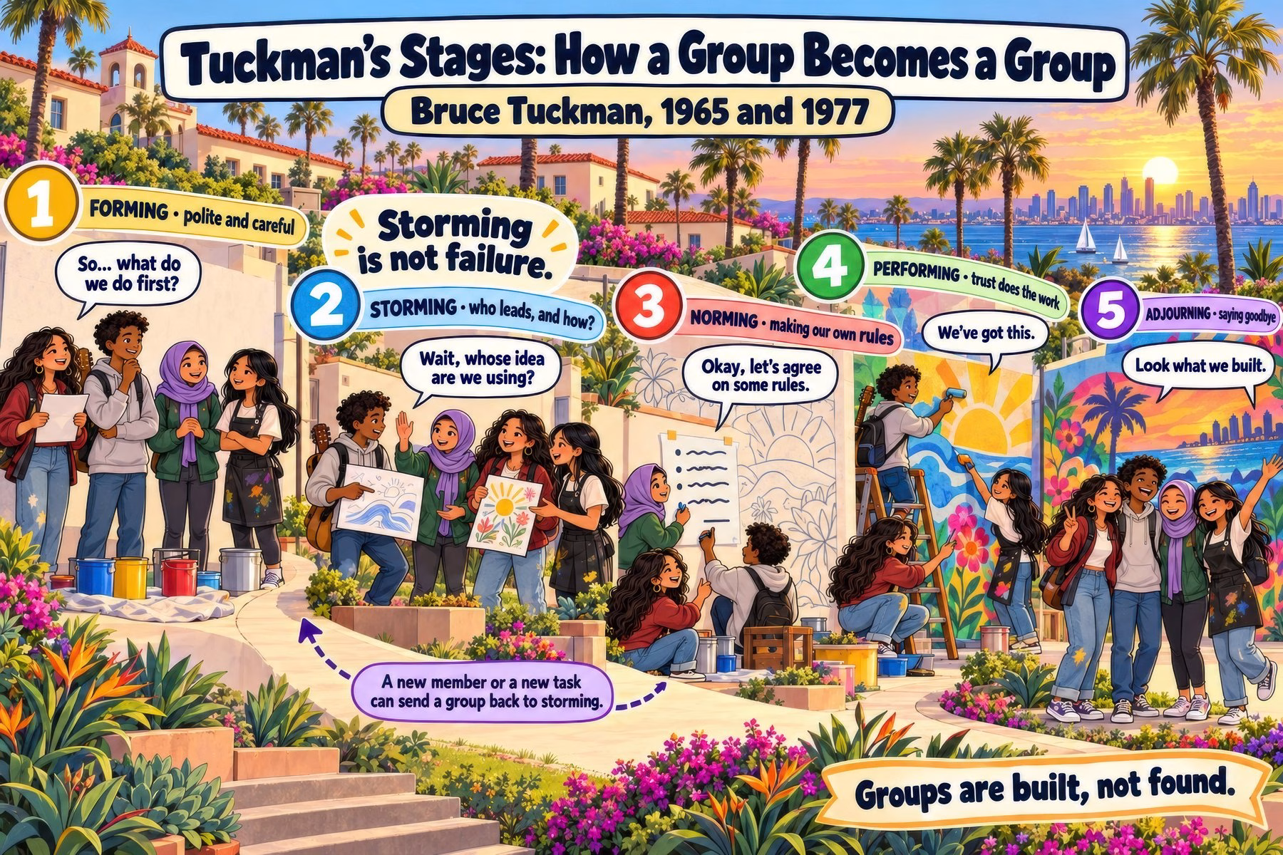 Illustrated classroom poster of Tuckman's five stages of group development, shown as a teen crew painting a mural