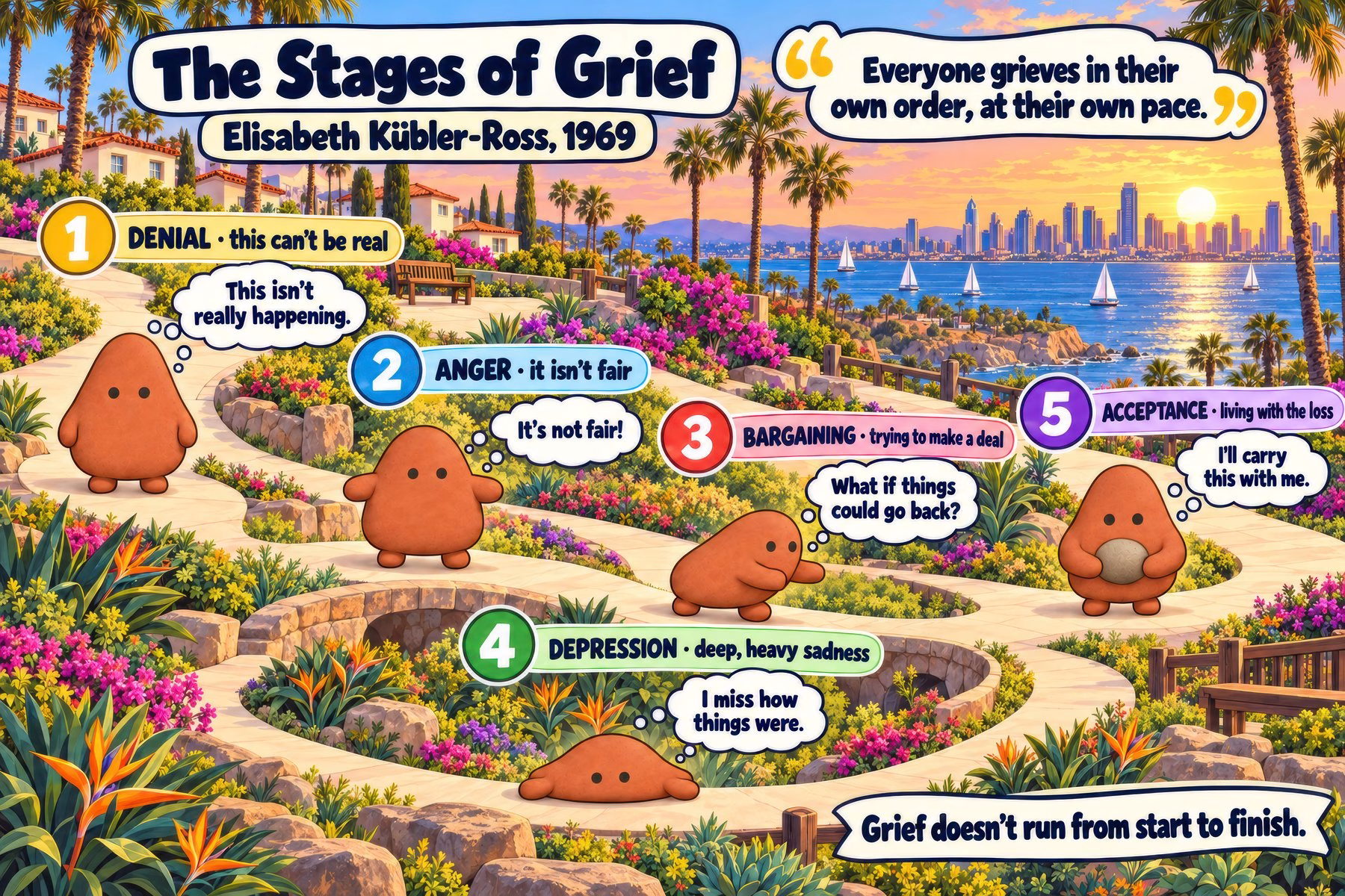 Illustrated classroom poster of Kübler-Ross's five stages of grief on a looping path