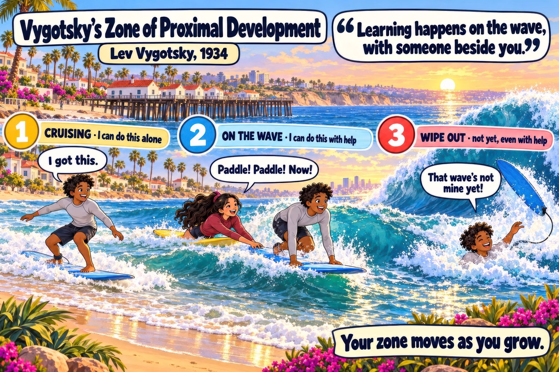 Illustrated classroom poster of Vygotsky's zone of proximal development shown as surfing