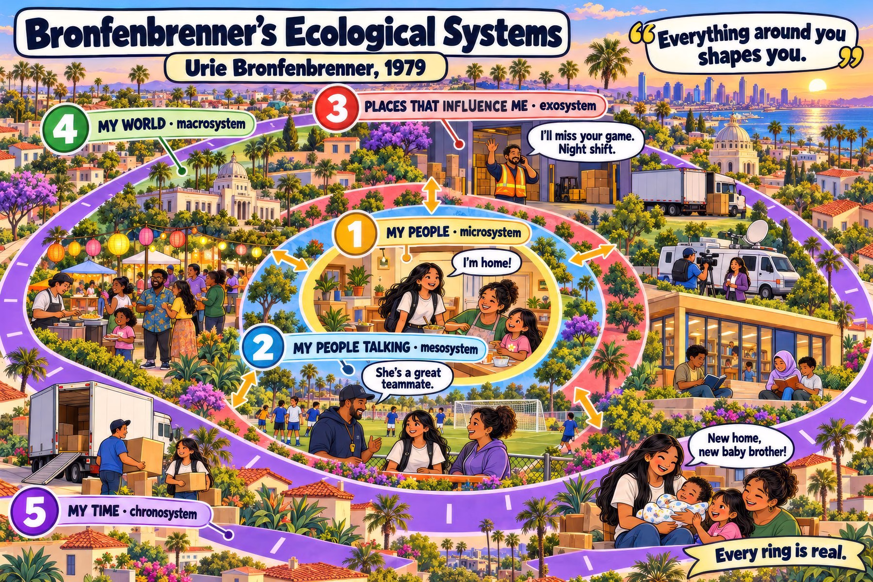 Illustrated classroom poster of Bronfenbrenner's five ecological systems drawn as nested rings on a neighborhood map