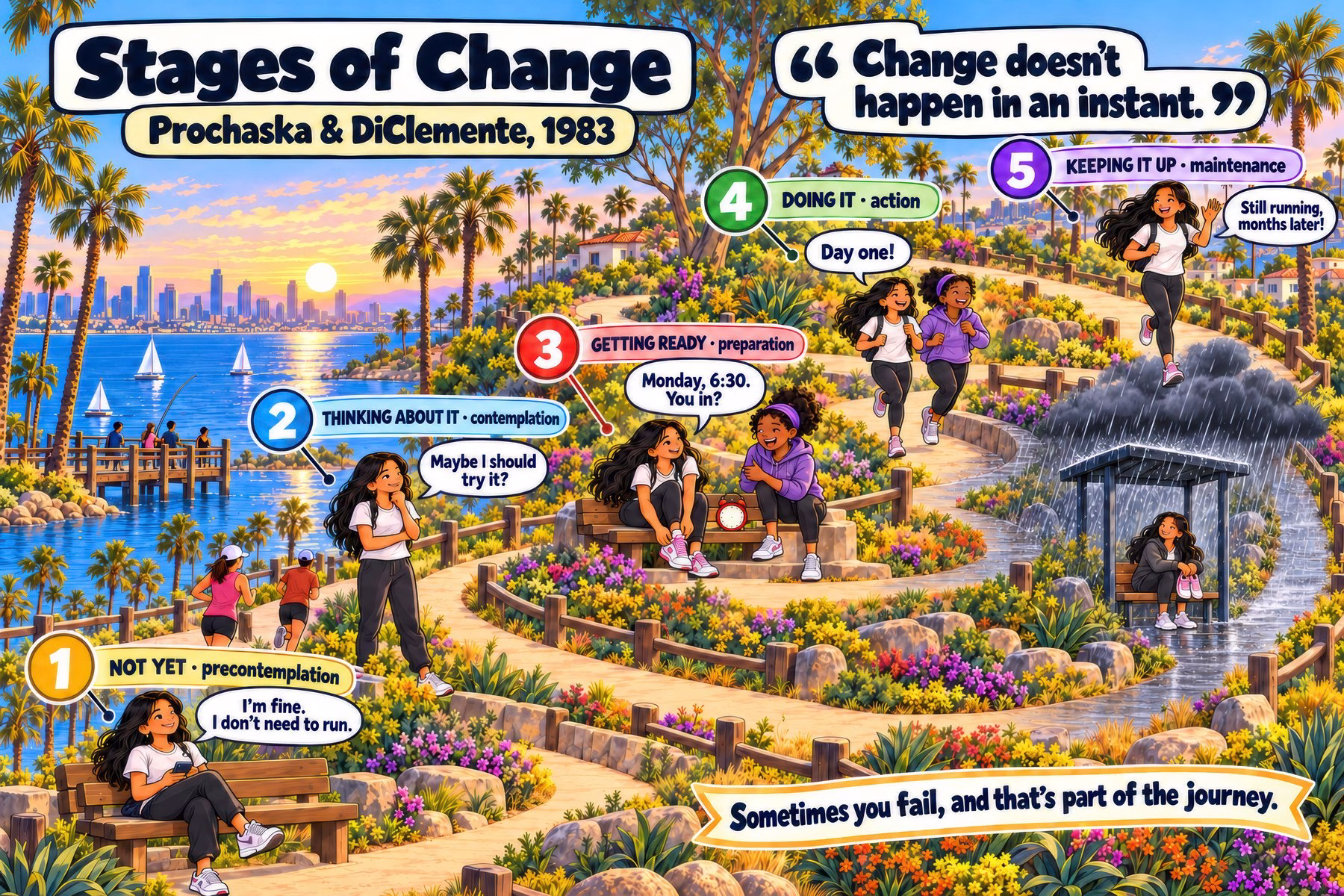 Illustrated classroom poster of the stages of change on a spiral path